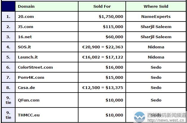 DN榜:两数字域名20.com千万元夺冠!两杂域名J5.COM卖出六位数!