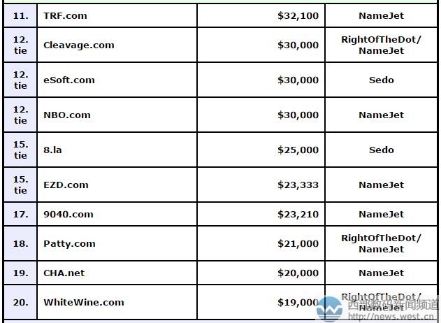 极品域名sw.com以455万元霸气夺冠!多个短字符域名表现抢眼