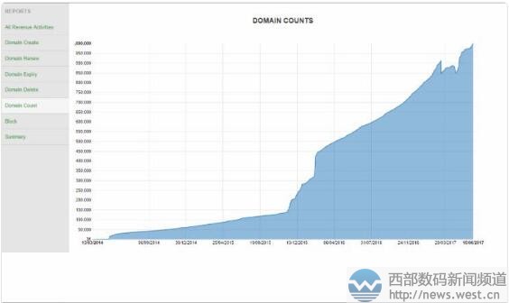 .club域名全球注册量突破百万大关!